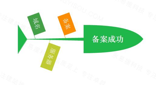做網(wǎng)站注冊域名、備案、建站正確的步驟是怎樣的？