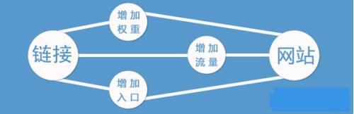 網(wǎng)站中哪里的鏈接權(quán)重更高？